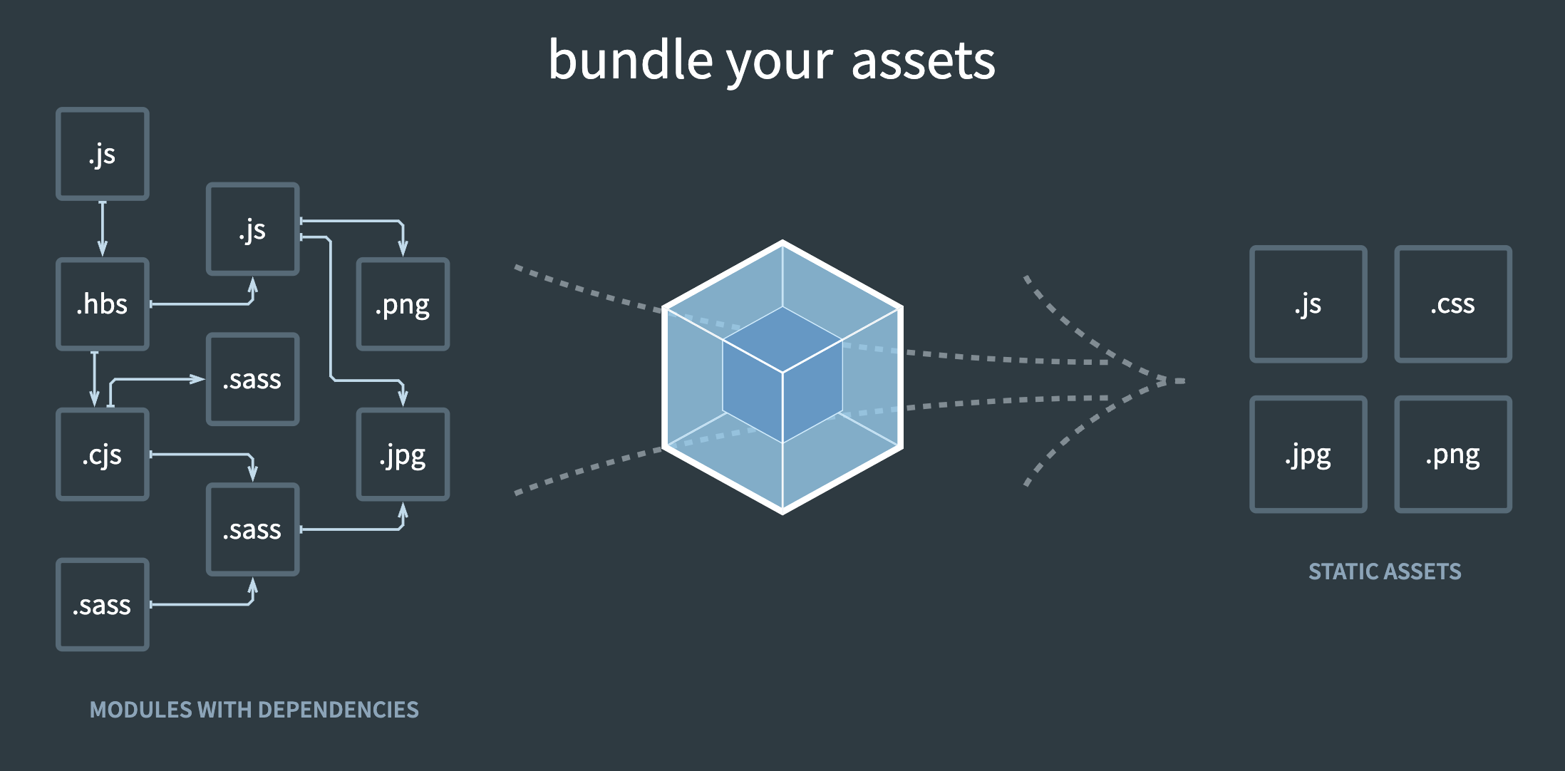 'A visual representation of webpack and what it does'